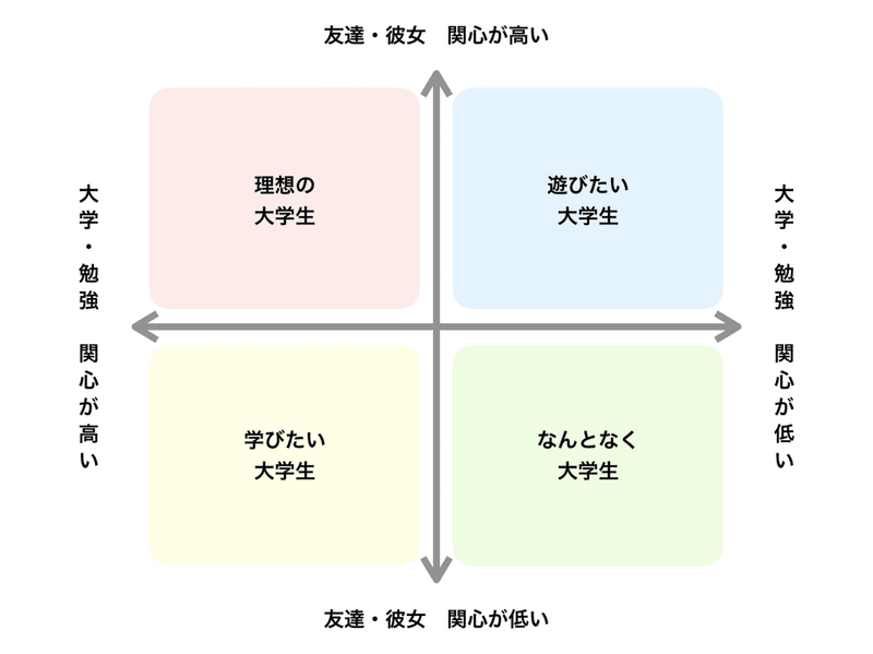 大学生を ４つのタイプ に分類したら 自分の認識のどこが違うのか気がついた 前田吉広 Maeda Yoshihiro Note