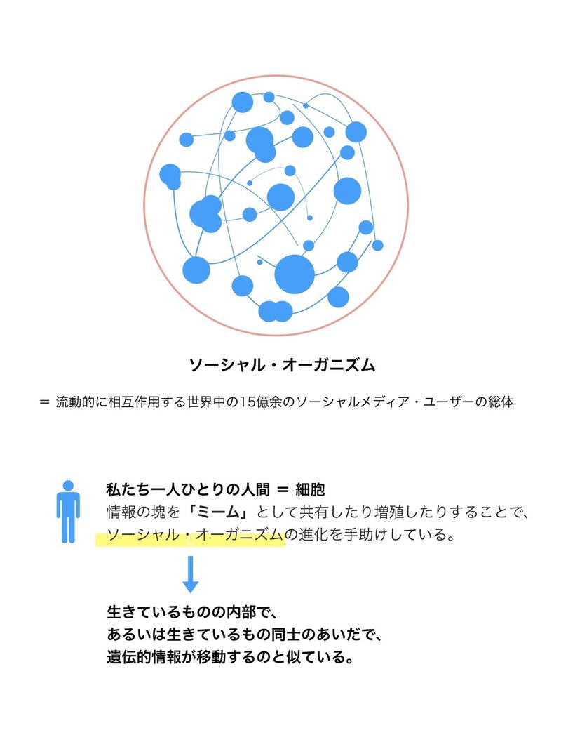社会は生き物 ソーシャルメディアの生態系 まとめ 1 Takuya Watanabe Note