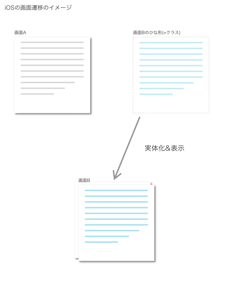 iOSの描画イメージ