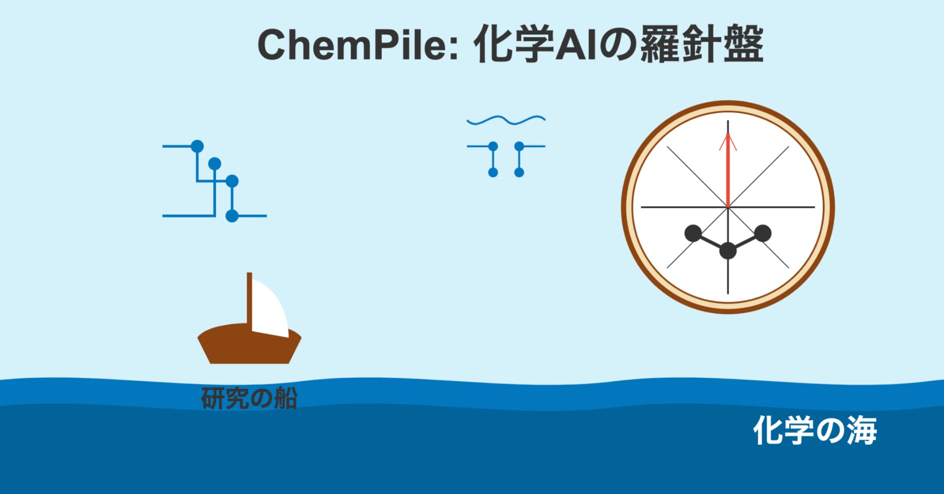 ChemPile：化学分野における基盤モデルの訓練と評価のためのデータ