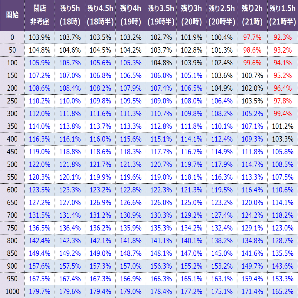 46枚等価｜凱旋天井期待値（リセット後）｜期待値見える化だくお