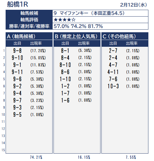 ２ １2 水 船橋競馬全12レース 軸馬考察 Ai買い目情報 競馬クラスター Note