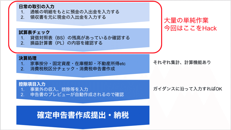 Freee確定申告hack 日々の収入 支出編 しんり 鈴木眞理 Note