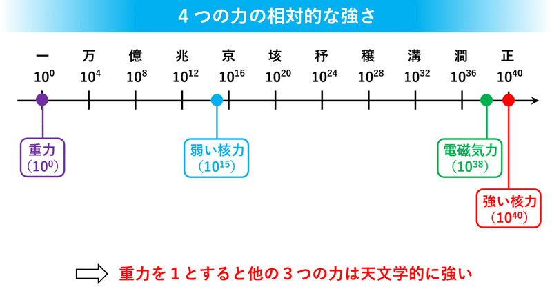 ４つの力+