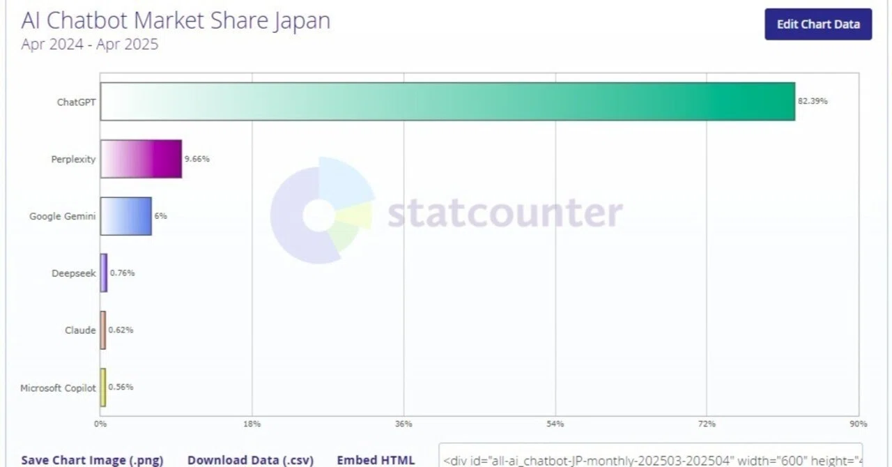 生成AIのダントツシェア1位は？｜経営ブログ 中小企業診断士 竹内幸次