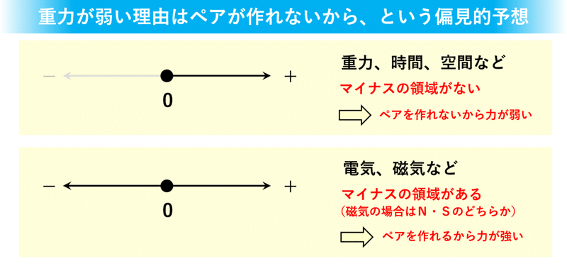 重力が弱い+