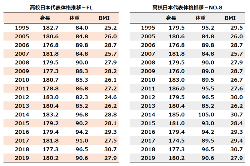 高校日本代表体格推移-FL.NO.8