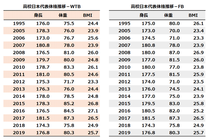 高校日本代表体格推移-WTB,FB