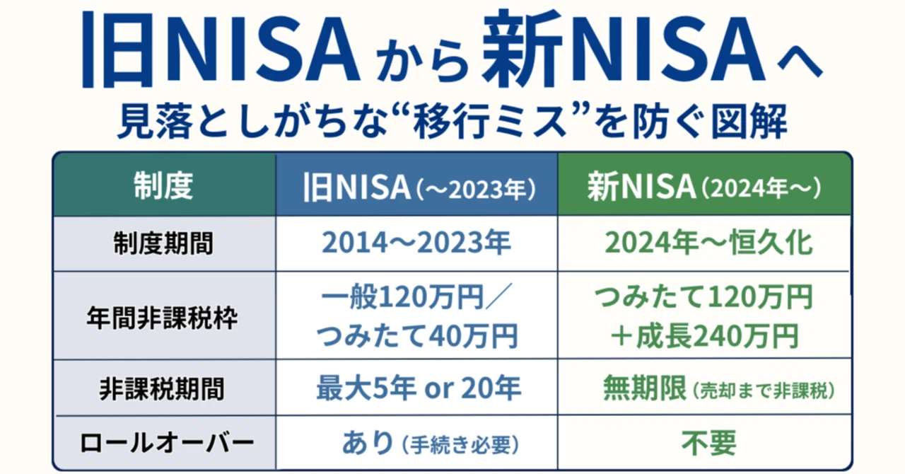 旧NISAと新NISAはどう違う？仕組みの違いと見落としがちな注意点