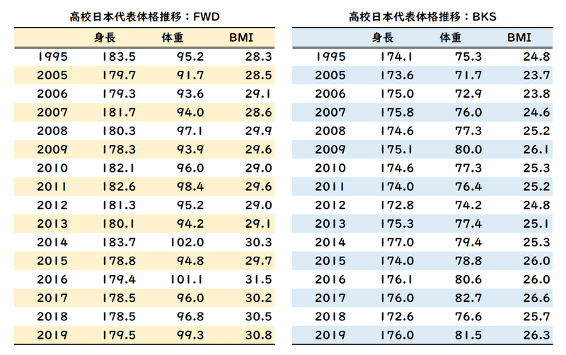 高校日本代表体格推移-FWD,BKS