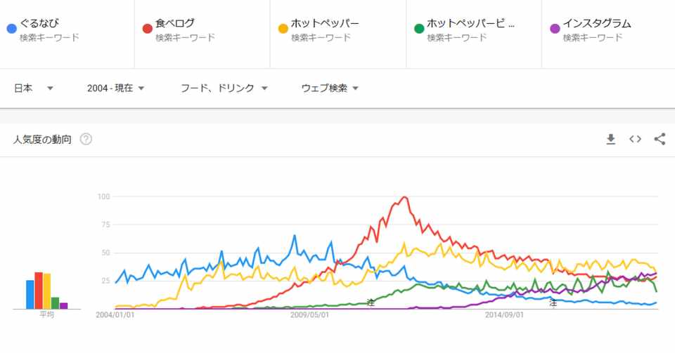 ぐるなび 食べログの現状分析 年度第3四半期決算 年2月作成 外食webコンサルタント Mspドラゴン Note