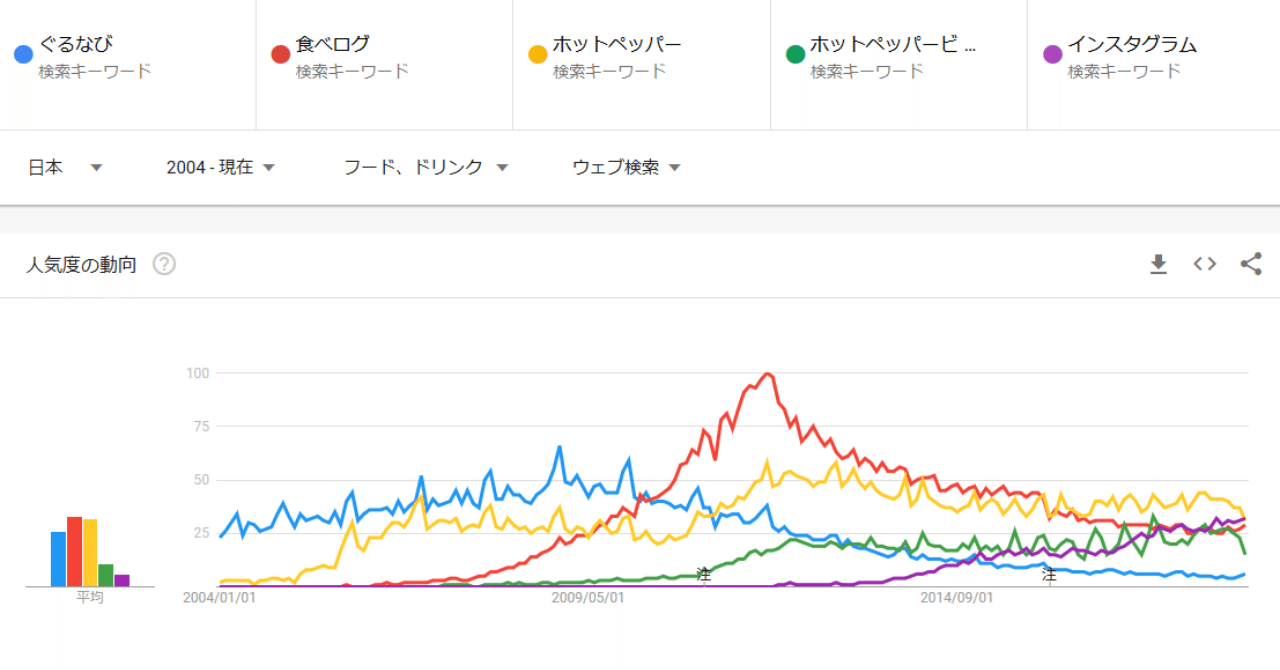 ぐるなび・食べログの現状分析 2020年度第3四半期決算(2020年2月作成)｜外食webコンサルタント『MSPドラゴン』