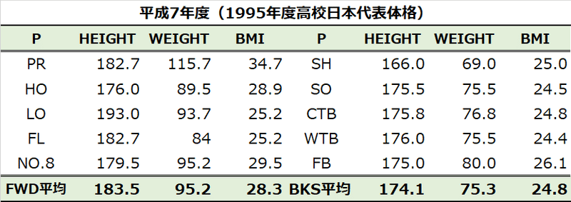 高校日本代表体格推移-1995年度