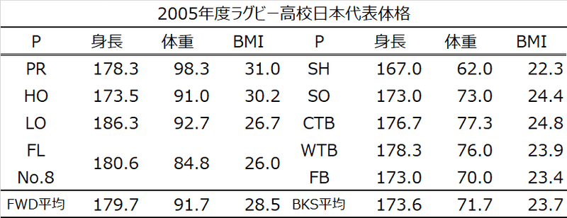 高校日本代表体格推移-2005年度