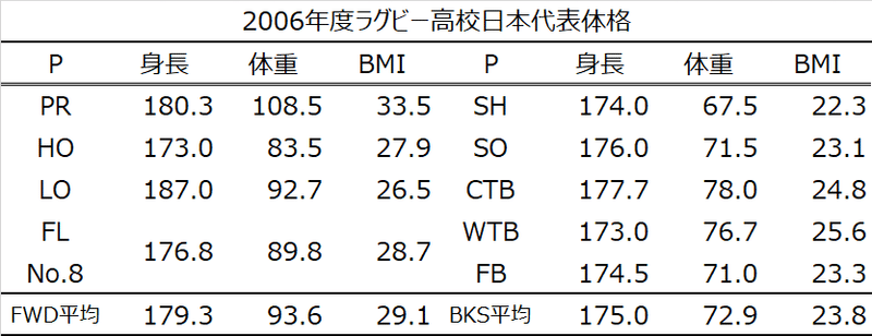 高校日本代表体格推移-2006年度