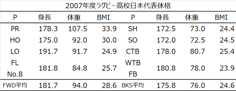 高校日本代表体格推移-2007年度