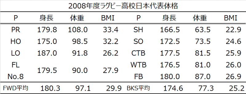 高校日本代表体格推移-2008年度