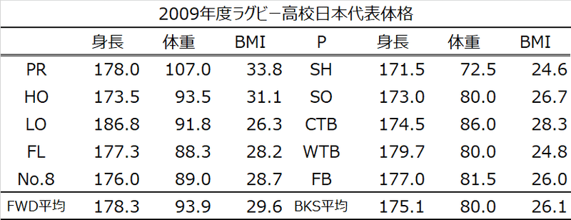 高校日本代表体格推移-2009年度
