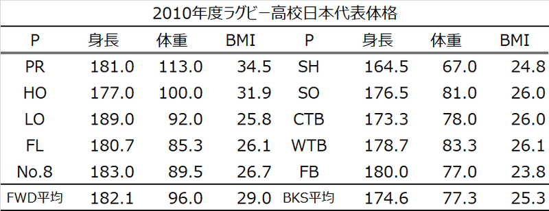 高校日本代表体格推移-2010年度