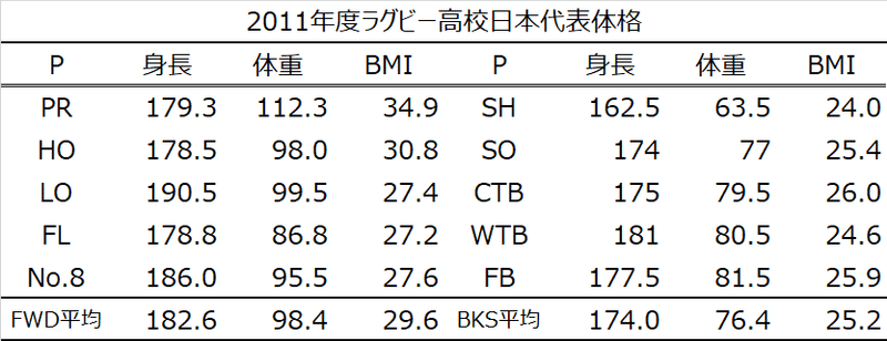 高校日本代表体格推移-2011年度