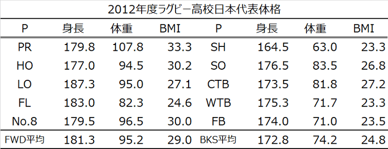 高校日本代表体格推移-2012年度