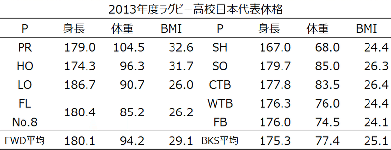 高校日本代表体格推移-2013年度