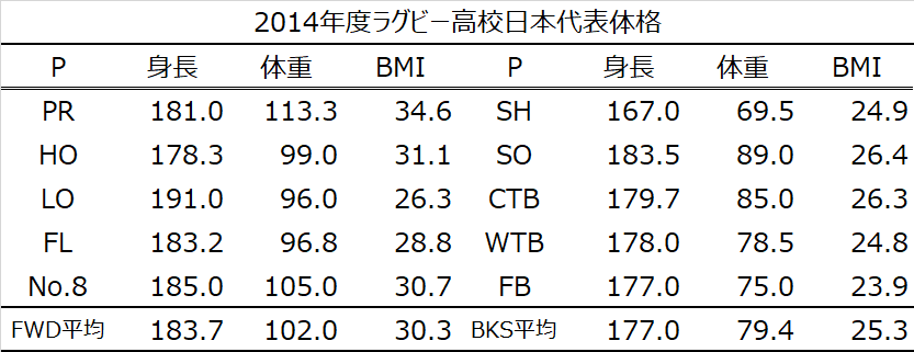 高校日本代表体格推移-2014年度