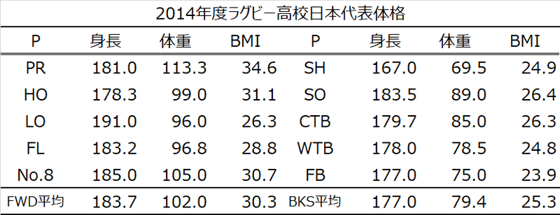 高校日本代表体格推移-2014年度