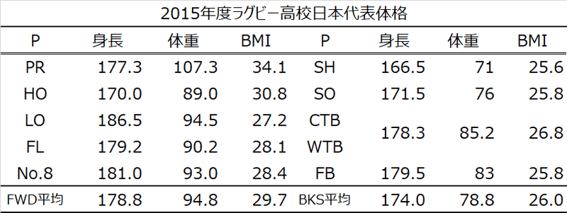 高校日本代表体格推移-2015年度