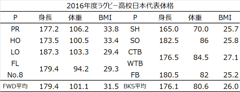 高校日本代表体格推移-2016年度