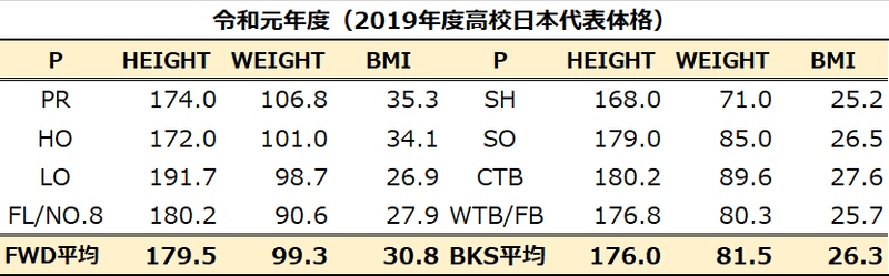 高校日本代表体格推移-2019年度