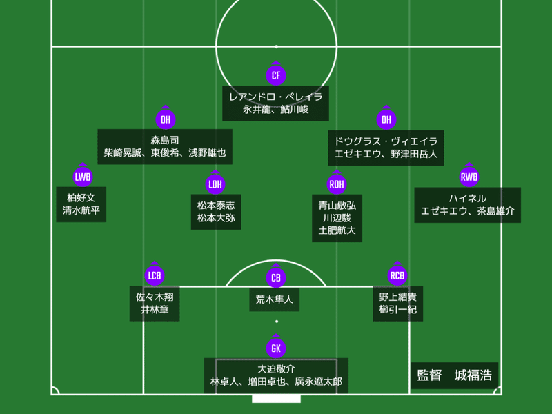 ピンポイント補強が加速させるサンフレッチェ広島の世代交代の流れ 戦力分析 難波拓未 大学生サッカーライター Note ピンポイント補強が加速させるサンフレッチェ広島の世代交代の流れ 戦力分析 難波拓未 大学生サッカーライター Note