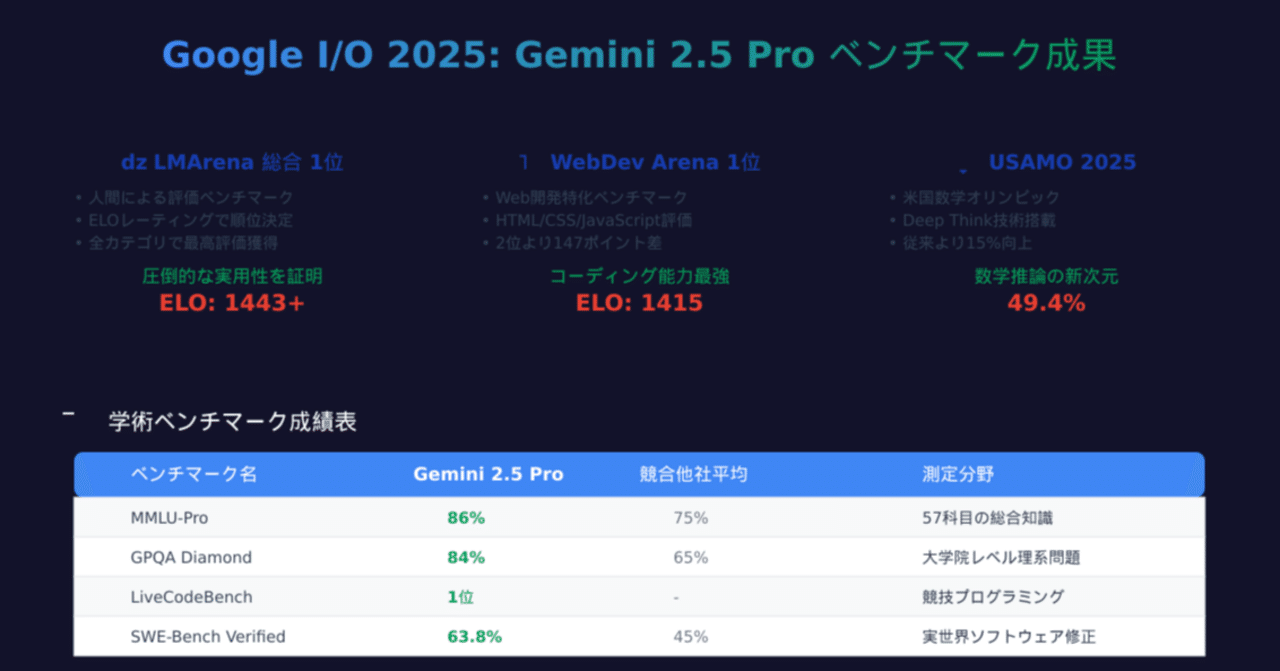 うさぎでもわかる🐰Google I/O 2025 - Geminiベンチマーク完全解説