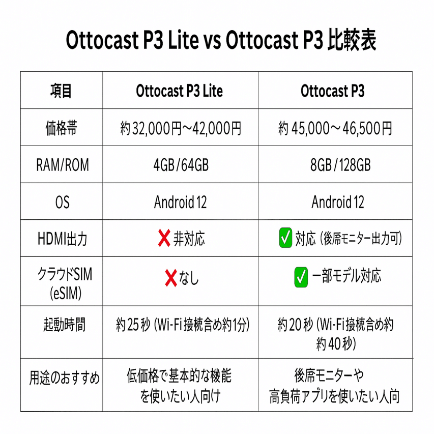 オットキャストp3ライトとオットキャストp3の違い｜ハク@ヴォクシー90