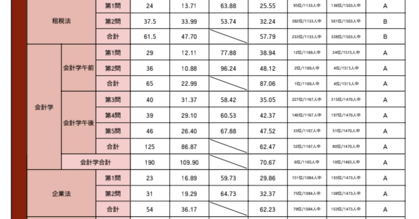 理系B3から独学で公認会計士への挑戦17〜第1回CPA論文式模試返却