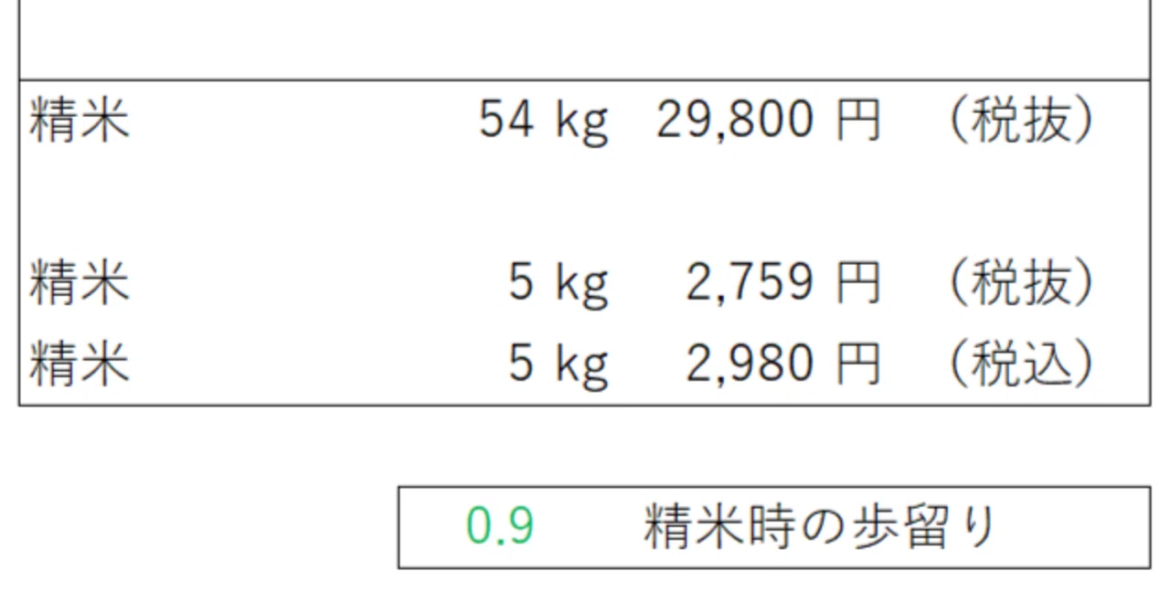 玄米60キロ　精米代込み　ケン 続々【令和の大コメ騒動】玄米60kgの価格を精米5kgの価格に換算