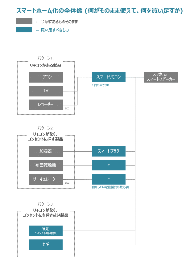家をスマート化するなら全体像とペインから Nobuhisa Sasaki 佐々木宣寿 Note