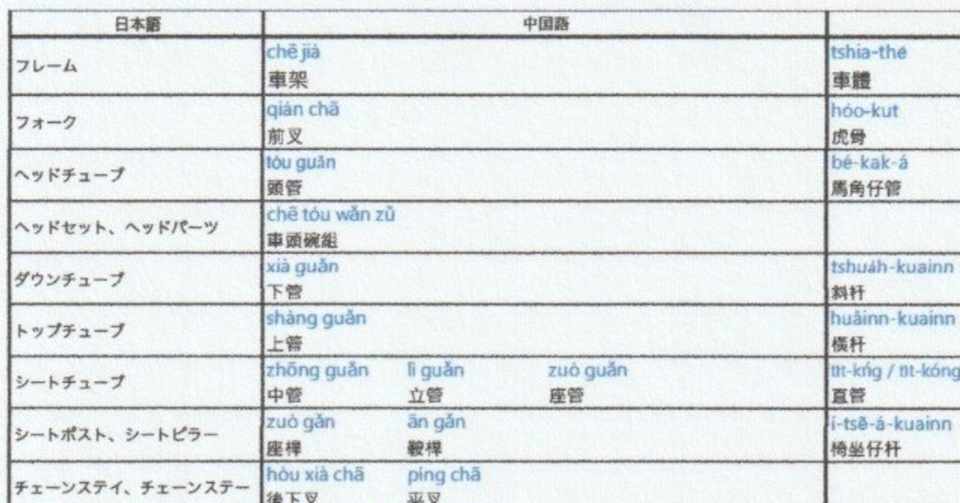 自転車のパーツ 日本語 中国語 台湾語 英語対照表 三村周 Note