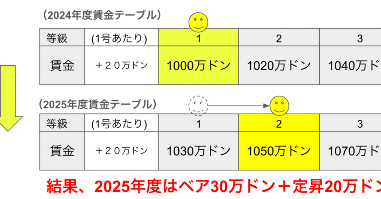 ベア」と「定昇」の違いと、昇給率のざっくり計算方法】｜「ベトナムx人事労務」の相談はアジアゲートベトナムへ