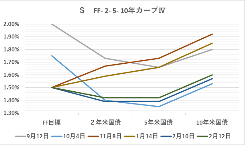 $  FF- 2- 5- 10yr  12 Feb 2020（グラフ）