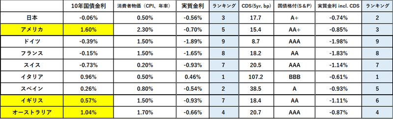 実質金利G8（after CDS）＠12Feb20