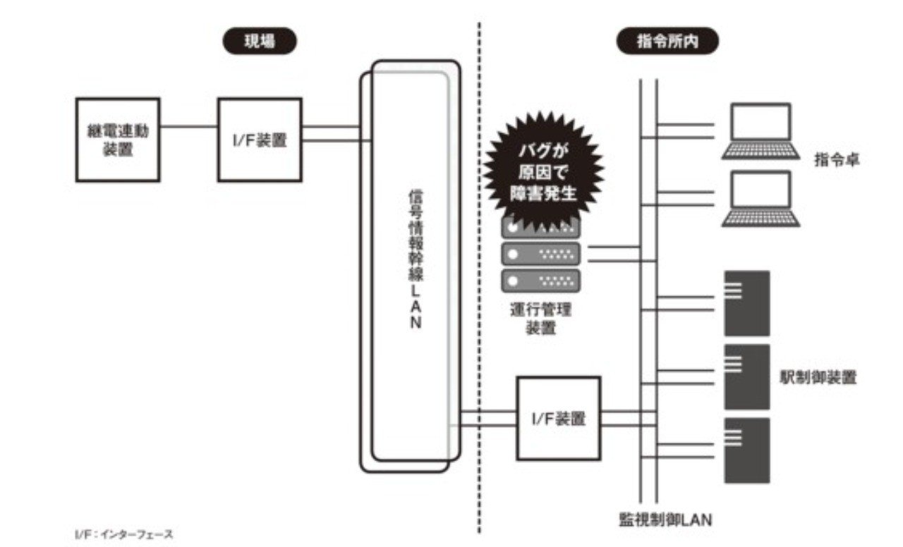 東武鉄道 システム障害が帰宅ラッシュを直撃 排他制御のバグ 19年目で初めて発覚 について Takashi Suda かんた Note 東武鉄道 システム障害が帰宅ラッシュを直撃 排他制御のバグ 19年目で初めて発覚 について Takashi Suda かんた Note