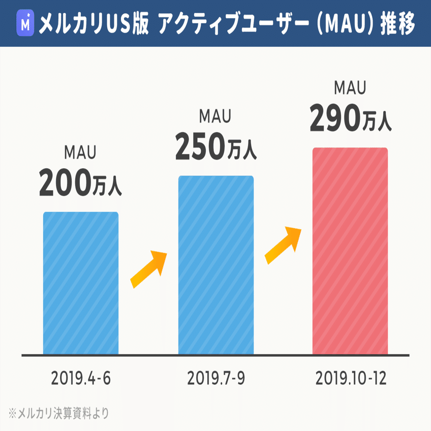 MAU290万人、USメルカリ の「商品が本物か？」認証システムで購入率が上昇した話、「街中の求人広告」を撮ると報酬がもらえるアプリの仕組み（海外アプリ事情）｜アプリマーケティング研究所