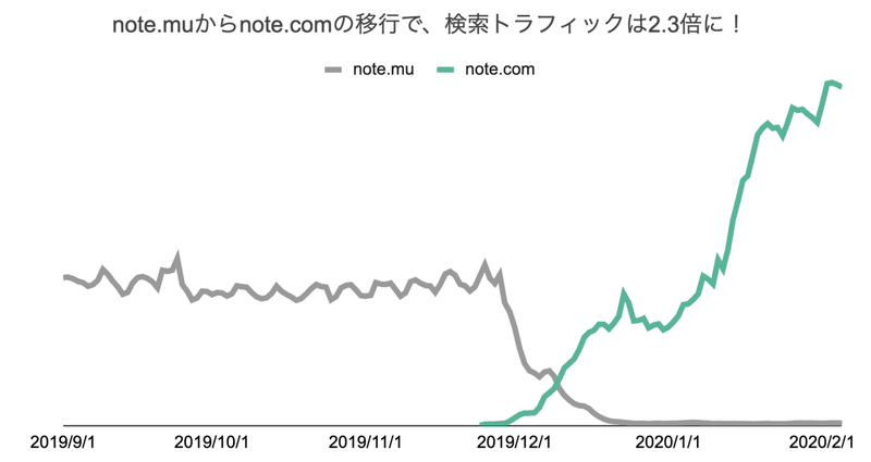 画像：muからcomの移行で検索トラフィックが2.3倍になった推移グラフ