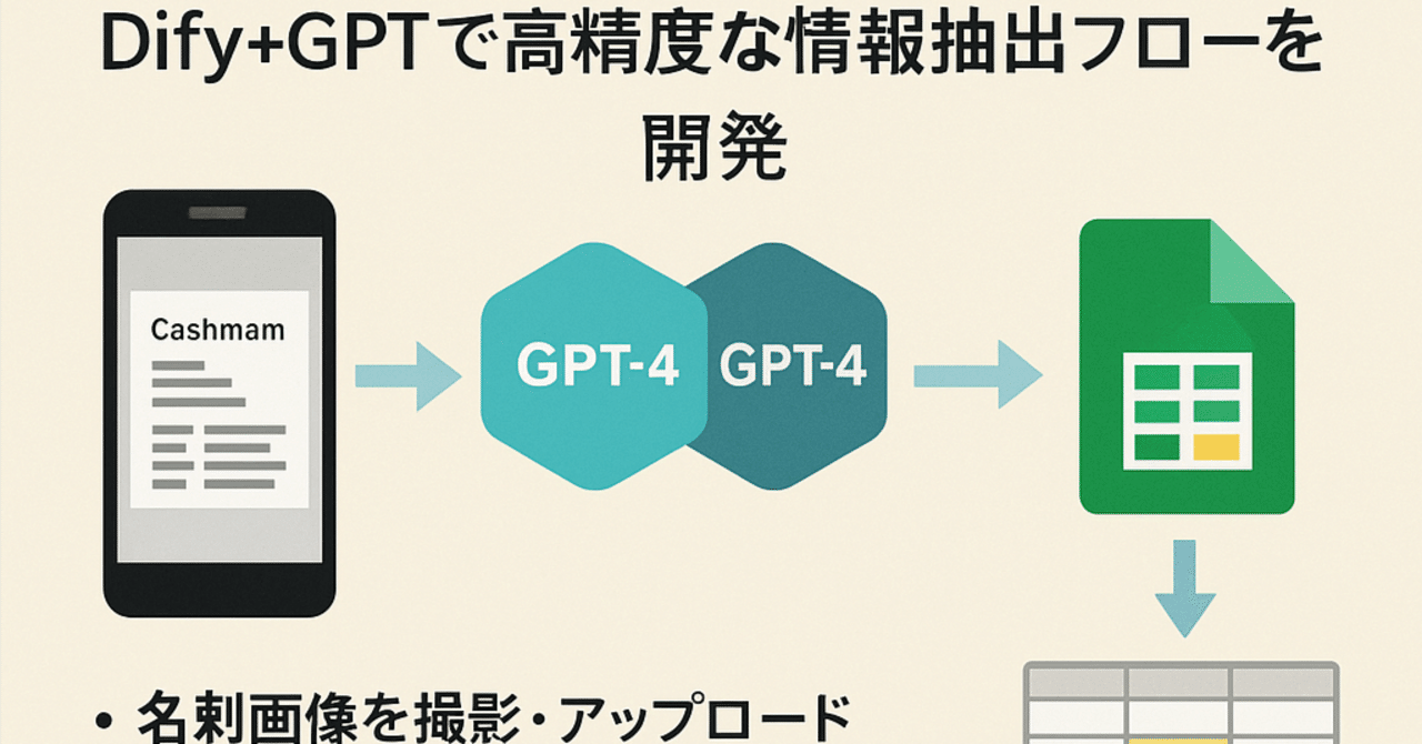 【事例紹介】名刺スキャンの自動化に挑戦!Dify×GPTで高精度な情報抽出フローを開発yasusan