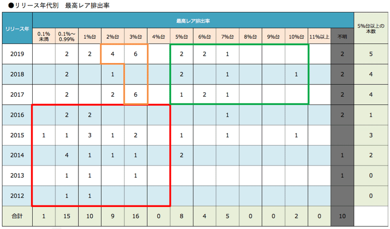 ガチャ セルラン上位アプリ80本分の最高レア排出率を調べてみた結果 知っ得 スマホゲーム情報 By Spicemart Note