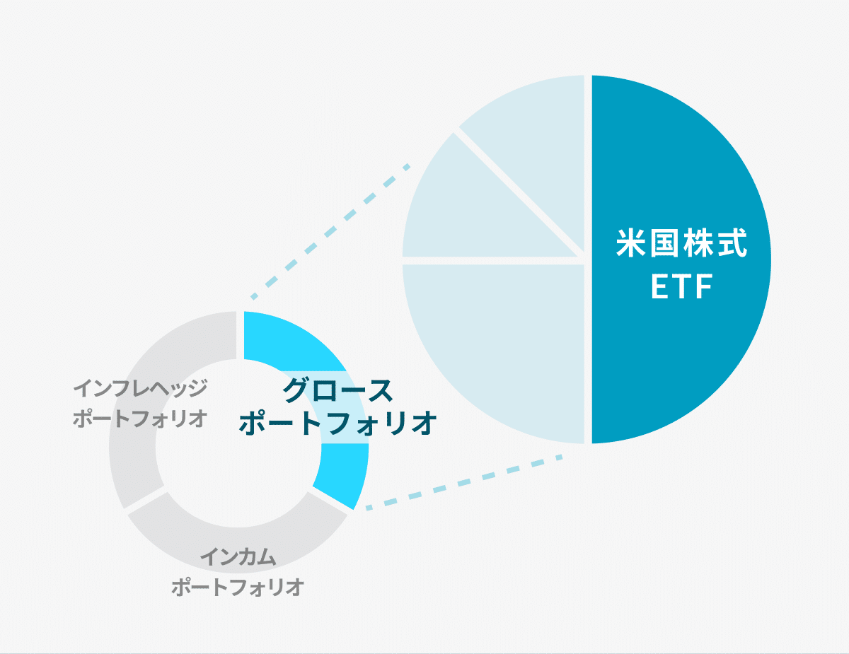 THEOが投資しているETF①：米国株式ETF｜THEO［テオ］by お金のデザイン