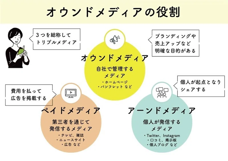 2020年版 オウンドメディアの作り方と今後の方向性を考えてみた Teniteo Tokyo 株式会社テニテオ東京 Note