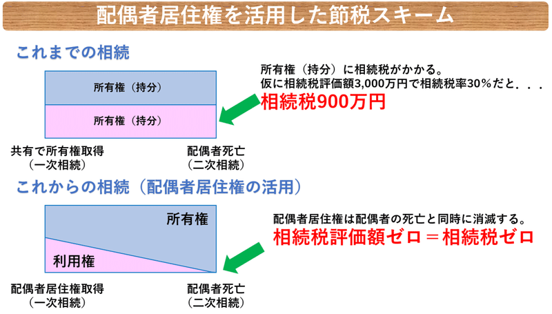 配偶者居住権を活用した節税スキーム