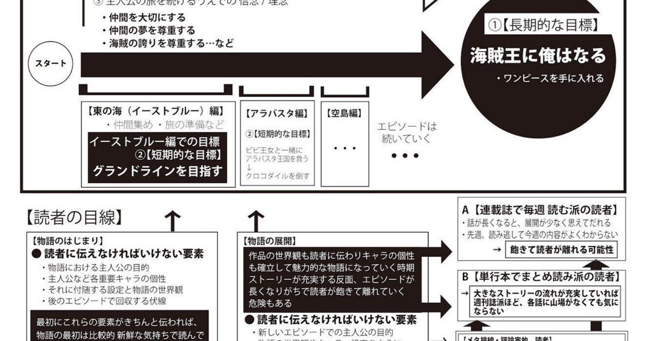 「ONE PIECEに学ぶ」バンドを売るな、バンド活動のストーリーを売れ倉坂直樹(遺伝子組み換えでない)